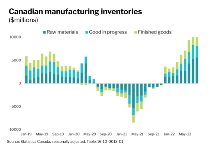 Inventories climb reflecting partly commerce